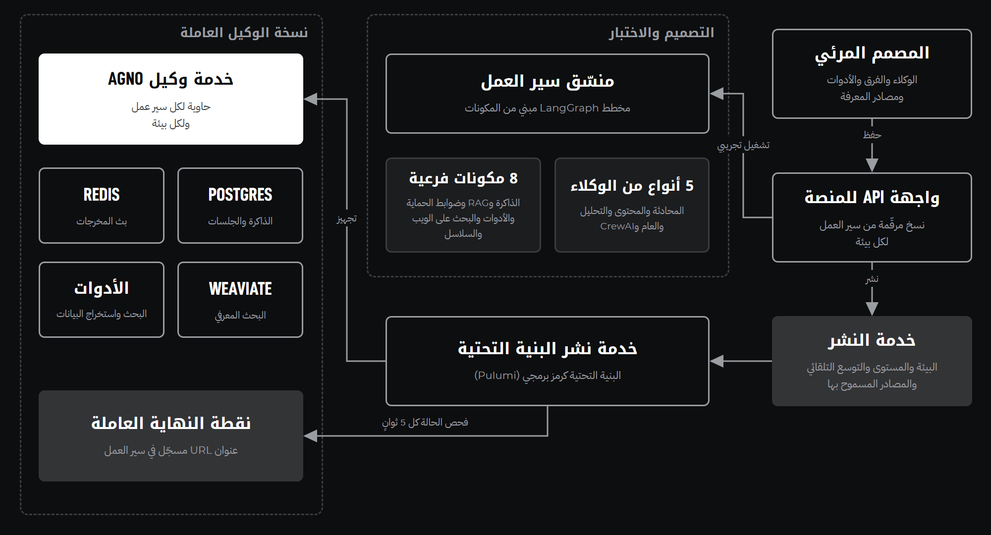 نظرة عامة على البنية المعمارية