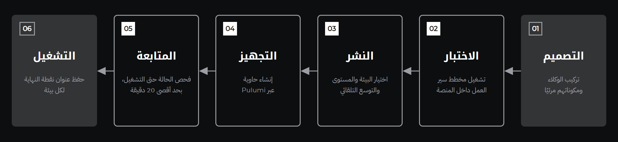 آلية العمل خطوة بخطوة