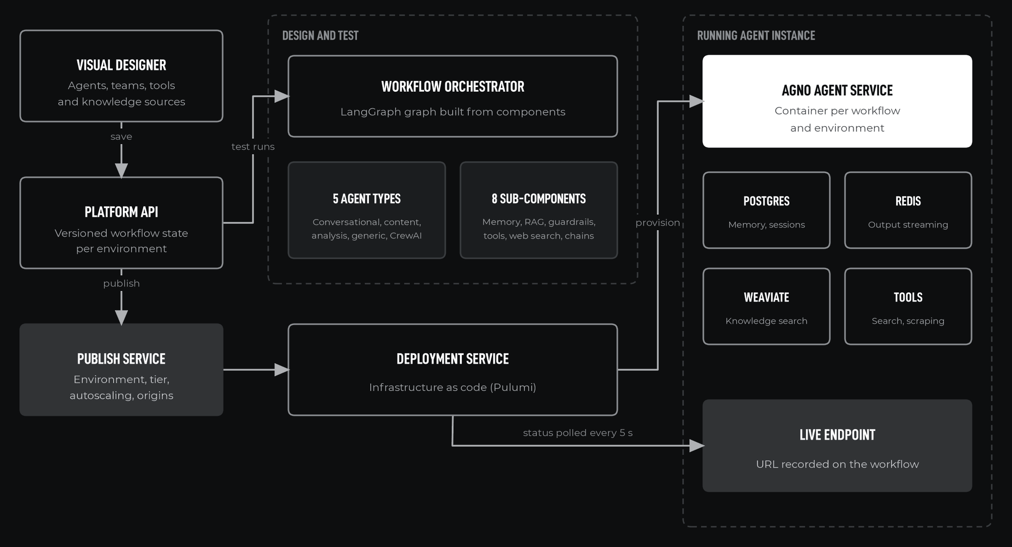 Architecture overview