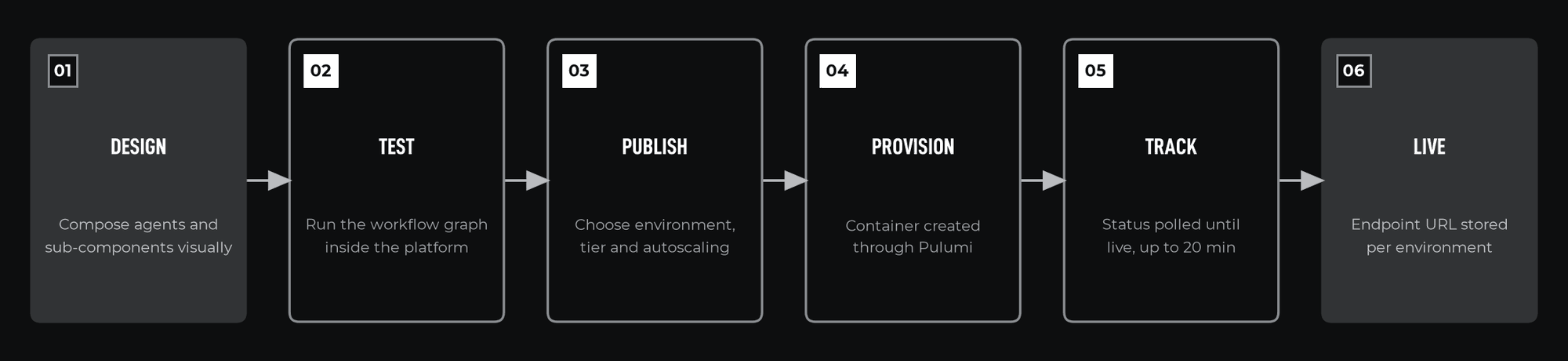 How it works, step by step