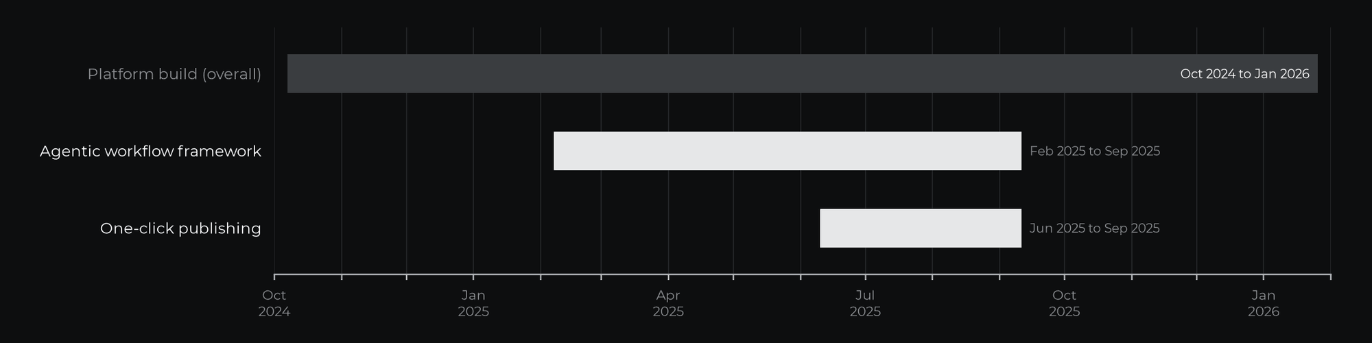 Delivery timeline from the project history, against the overall platform build