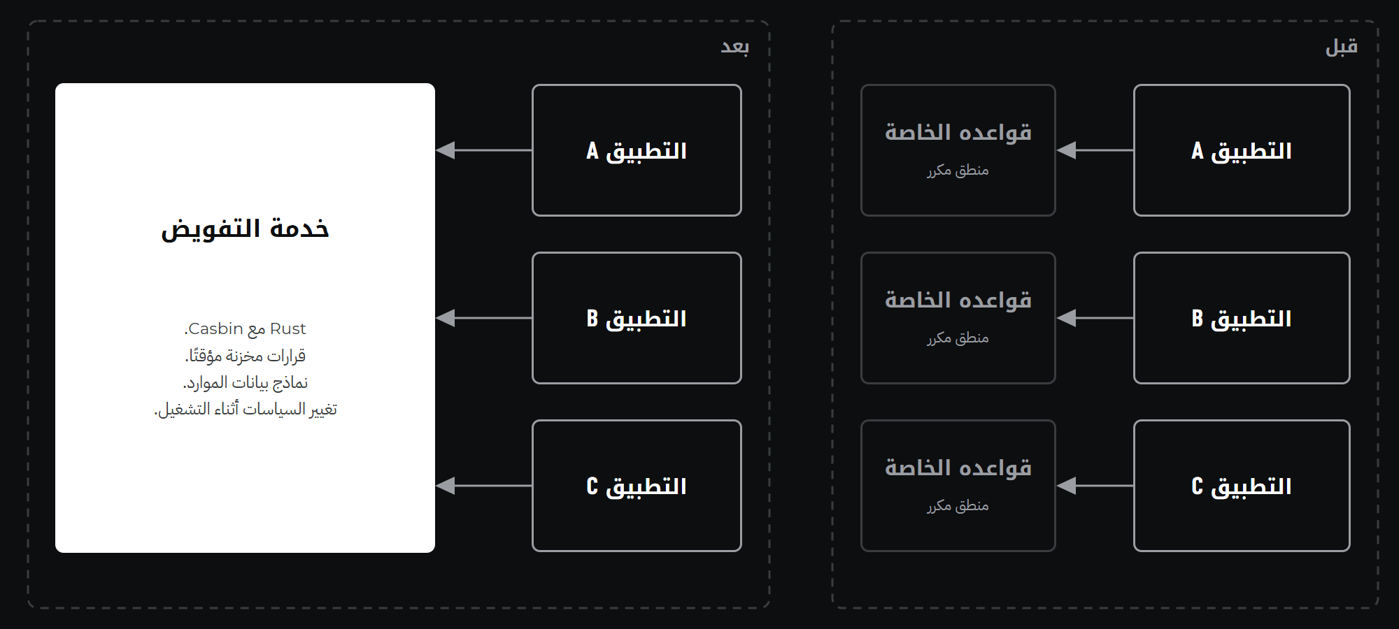 التطبيقات قبل المركزية وبعدها
