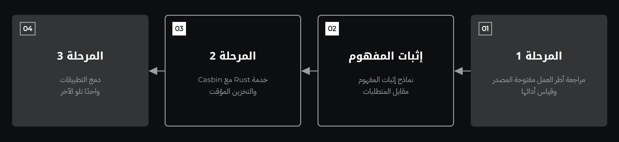 مراحل التسليم في أقل من شهرين