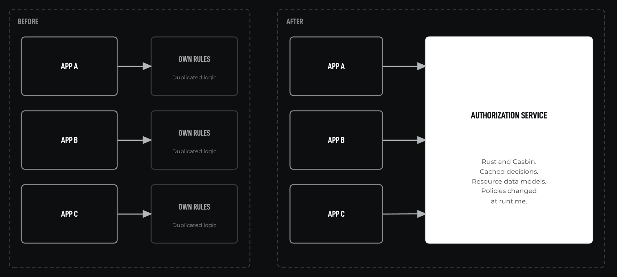 Applications before and after centralization