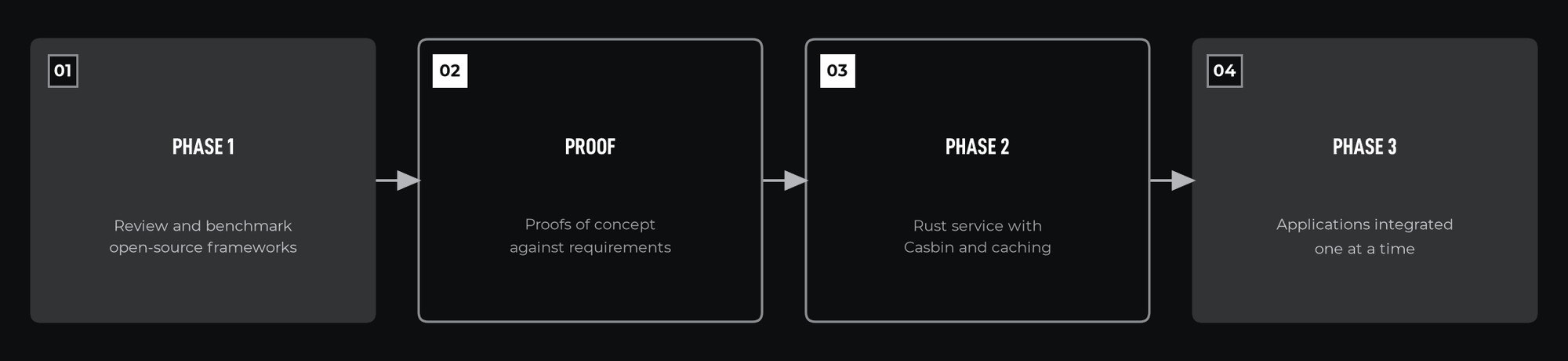 Delivery phases in under two months