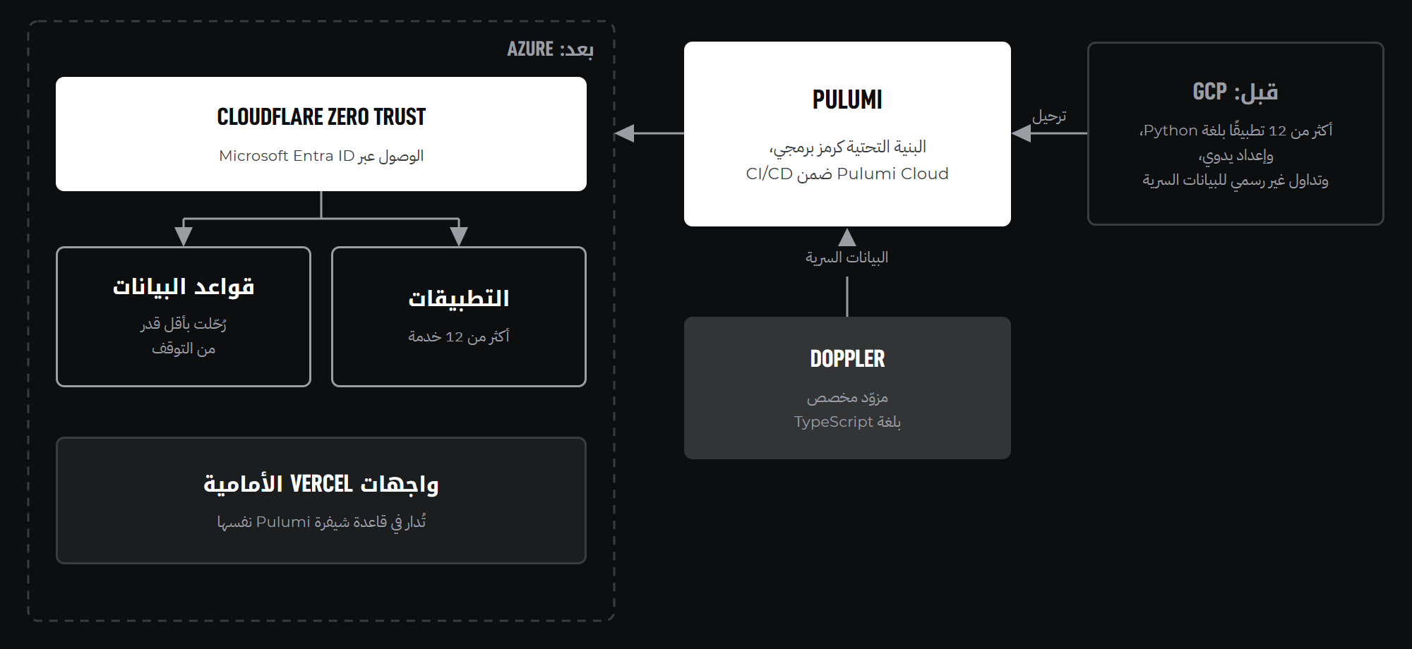 البنية المعمارية المستهدفة