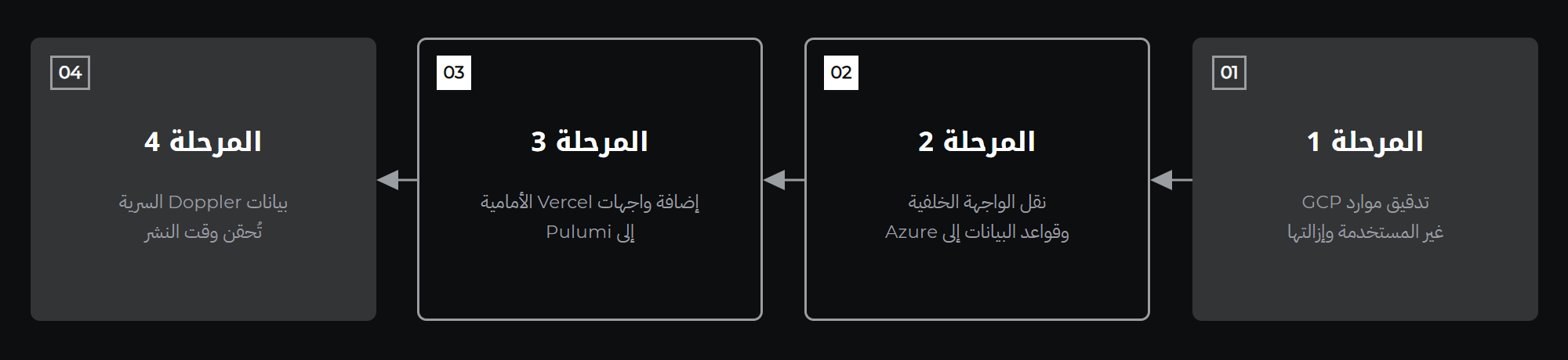 مراحل الترحيل على مدى شهرين