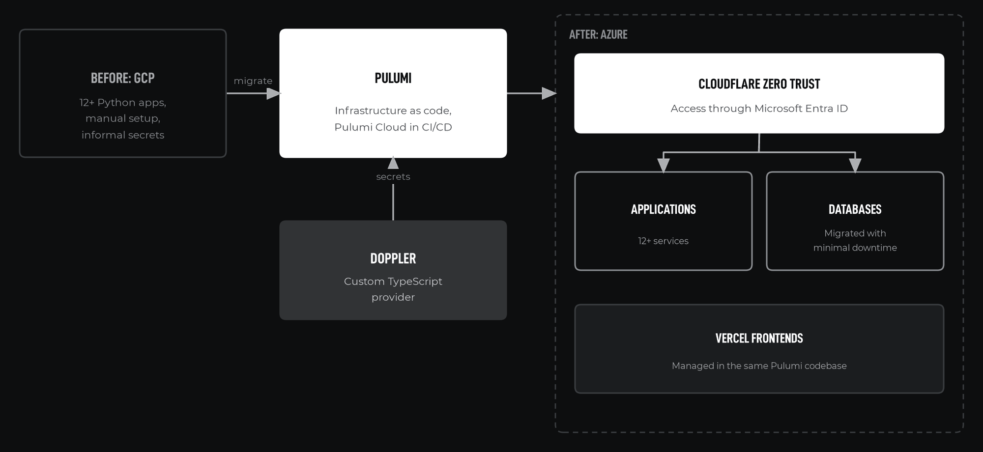 Target architecture