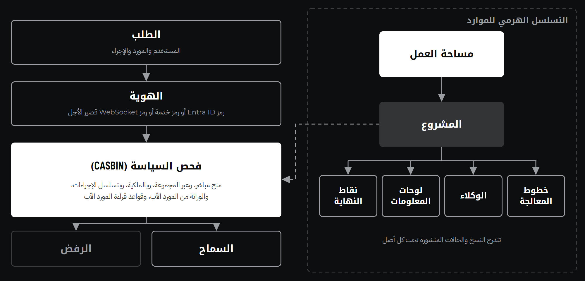نظرة عامة على البنية المعمارية