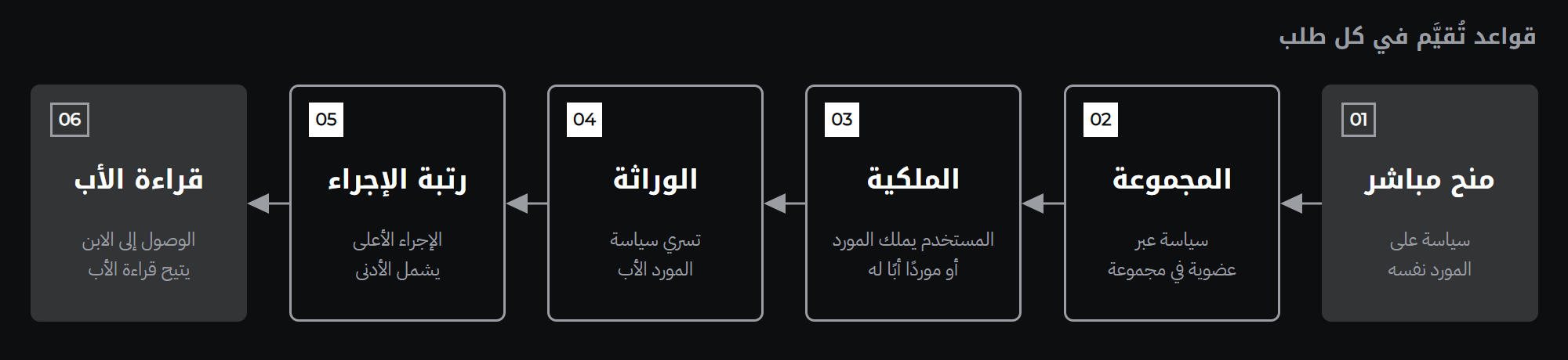 آلية العمل، خطوة بخطوة