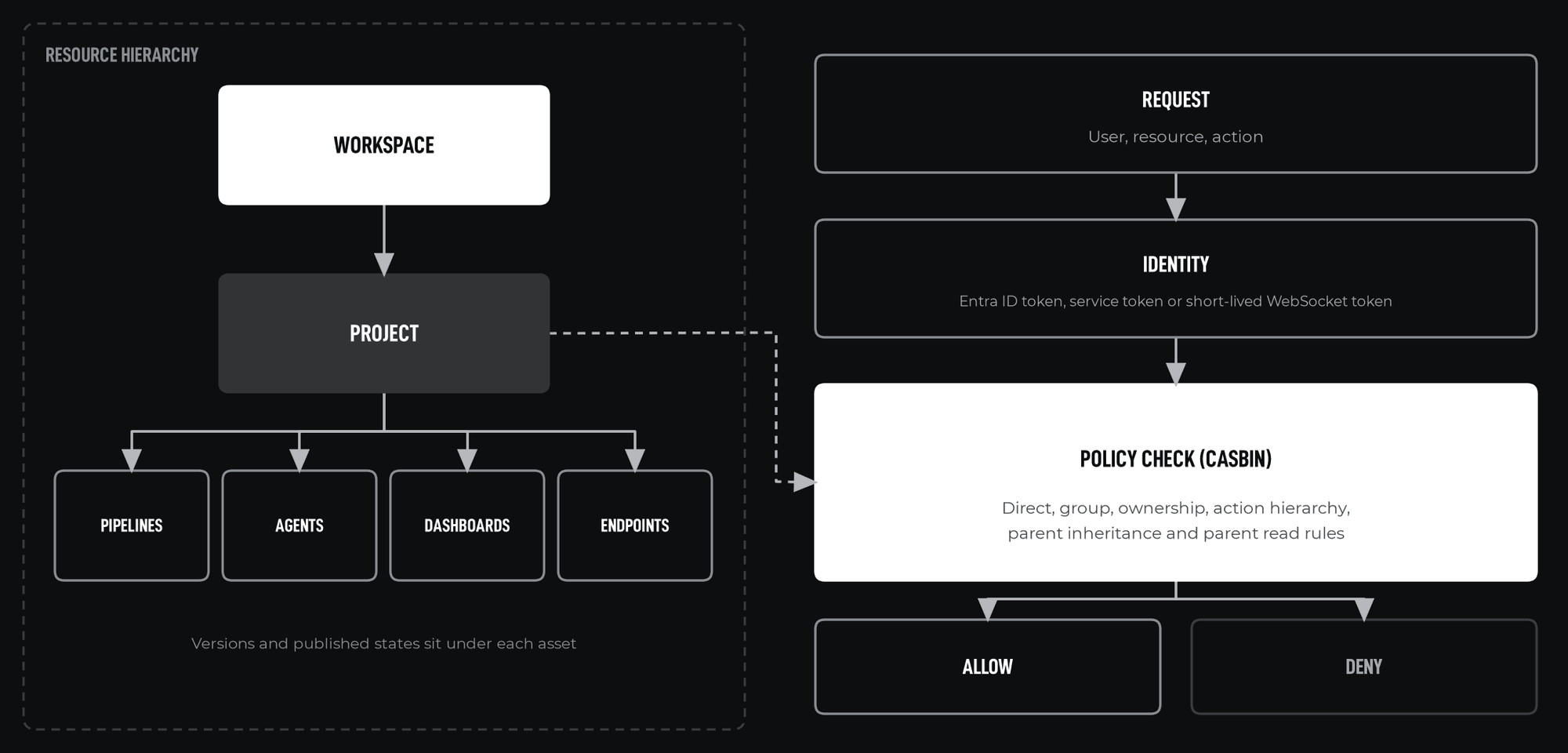 Architecture overview