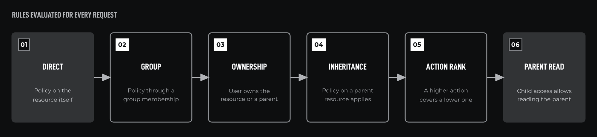 How it works, step by step