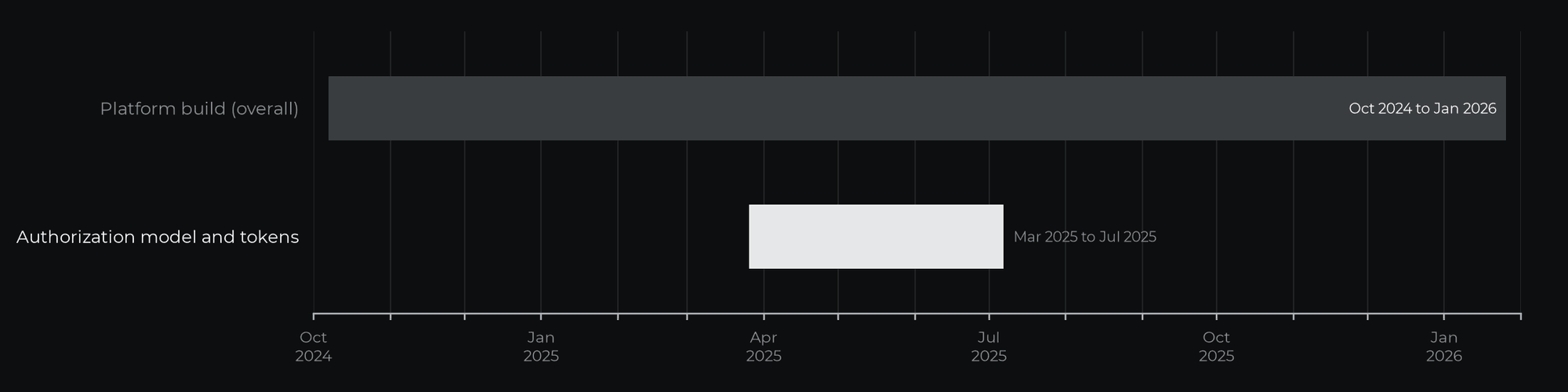 Delivery timeline from the project history, against the overall platform build