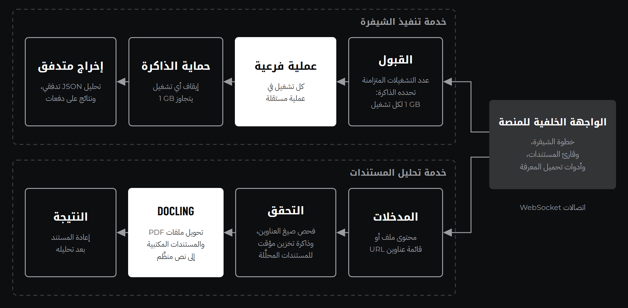نظرة عامة على البنية المعمارية