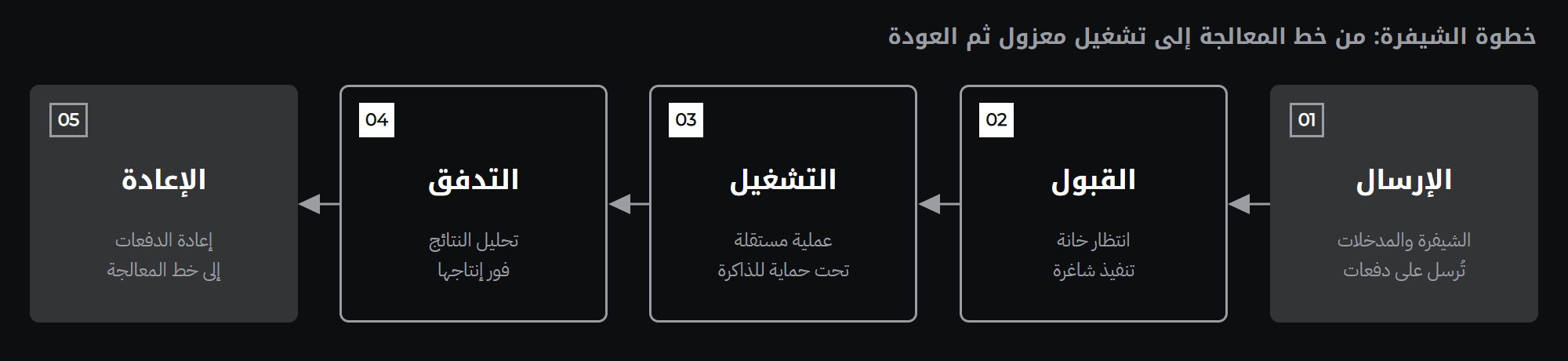 آلية العمل، خطوة بخطوة