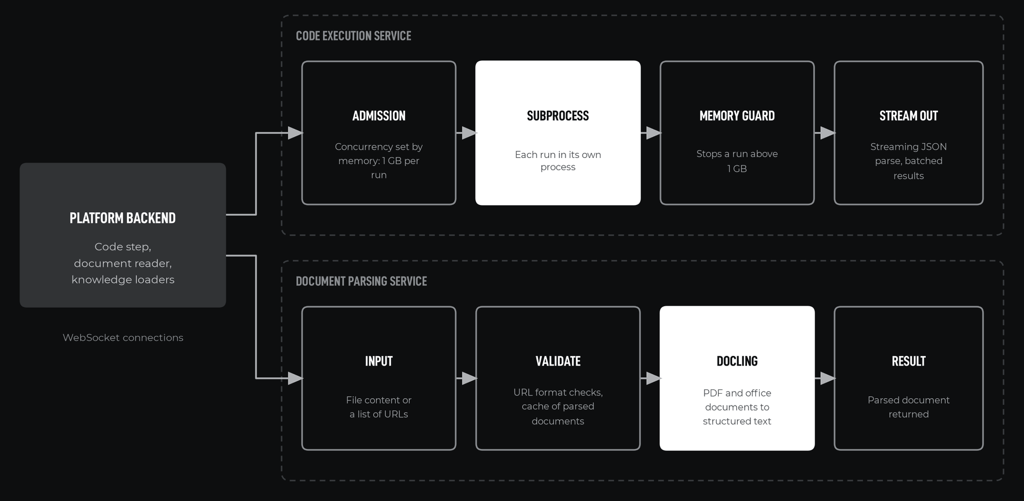 Architecture overview