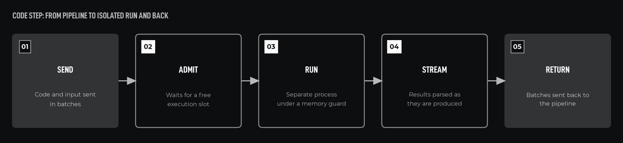 How it works, step by step