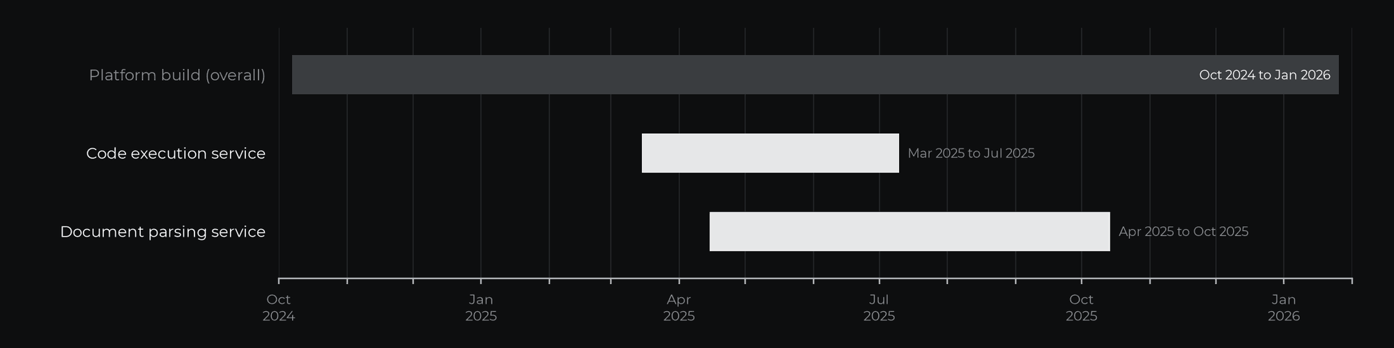 Delivery timeline from the project history, against the overall platform build