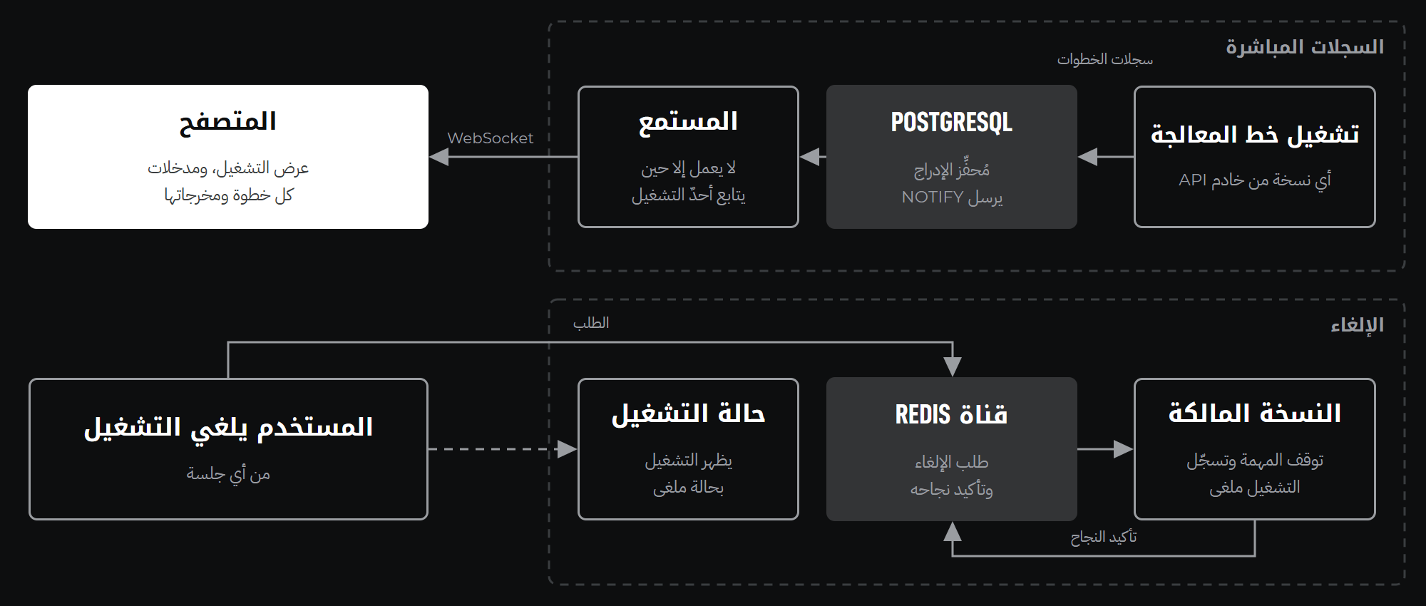نظرة عامة على البنية المعمارية