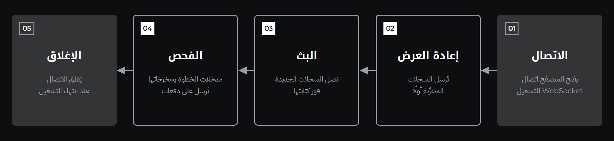 آلية العمل، خطوة بخطوة