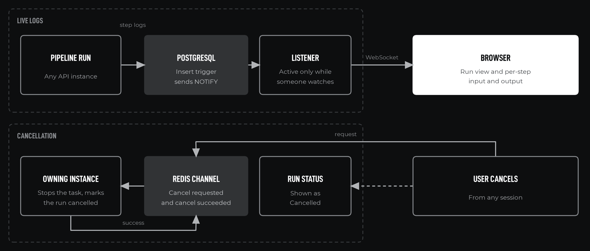 Architecture overview