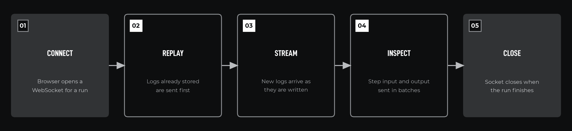 How it works, step by step