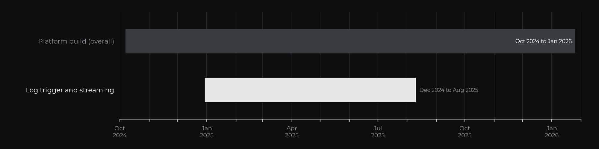 Delivery timeline from the project history, against the overall platform build