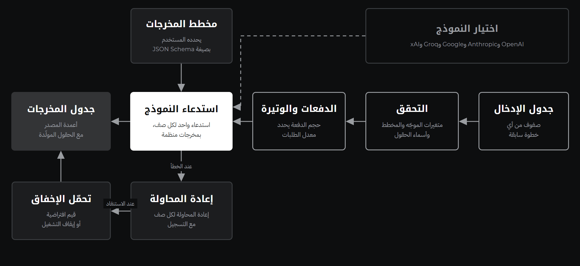 نظرة عامة على البنية المعمارية
