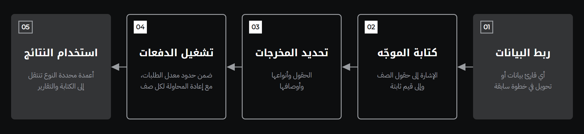 طريقة العمل خطوةً بخطوة
