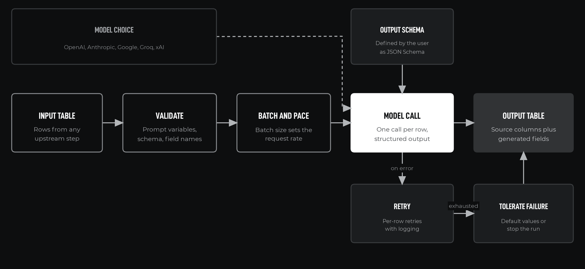 Architecture overview