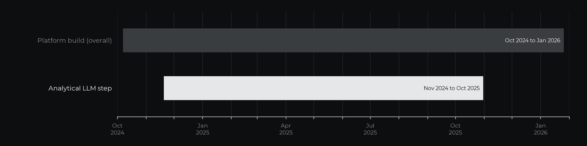 Delivery timeline from the project history, against the overall platform build