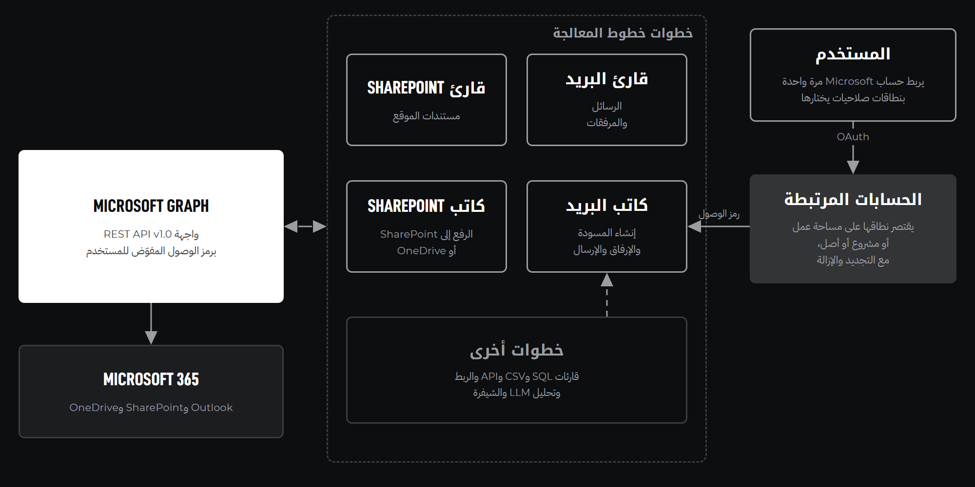 نظرة عامة على البنية المعمارية