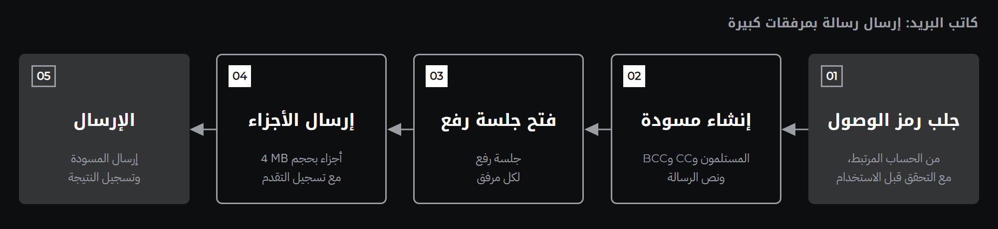 طريقة العمل خطوةً بخطوة