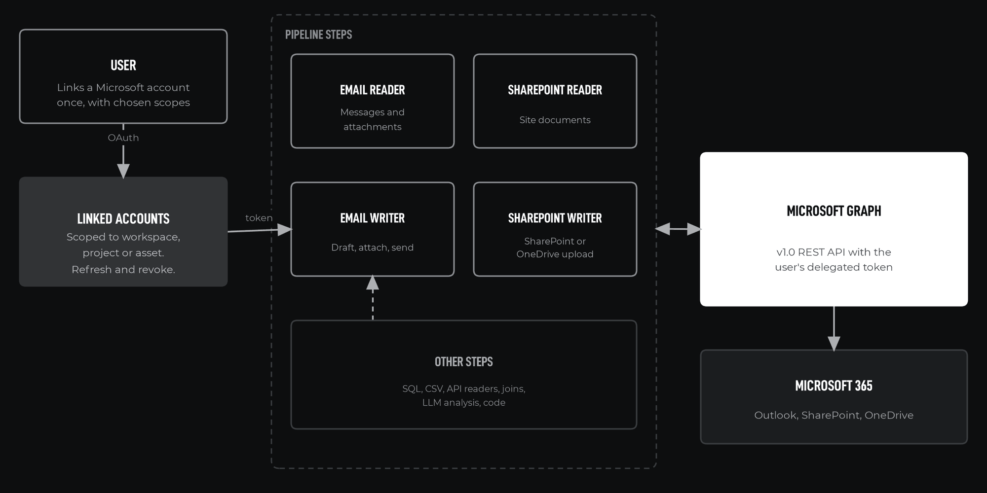 Architecture overview