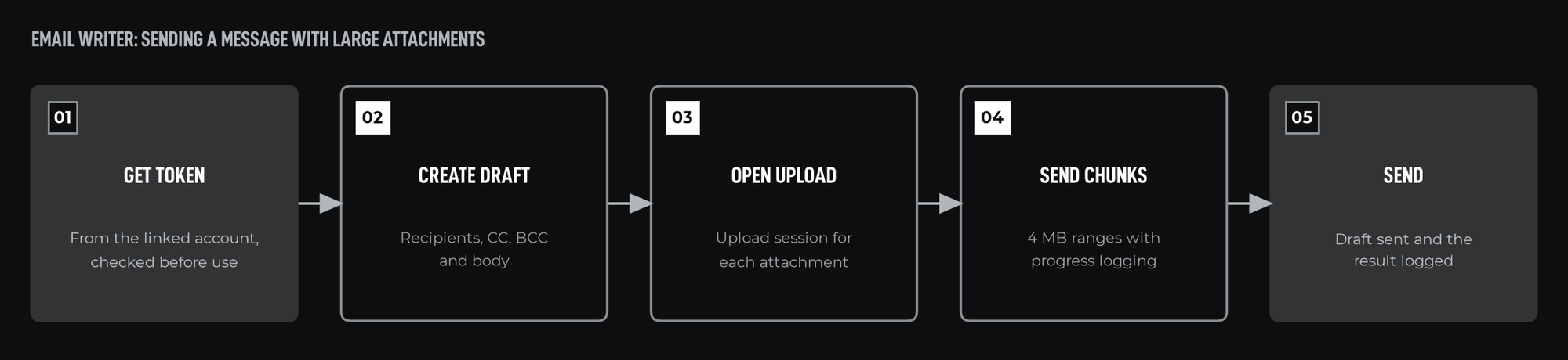 How it works, step by step