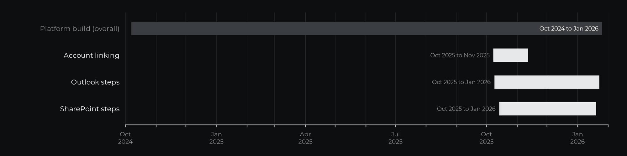 Delivery timeline from the project history, against the overall platform build