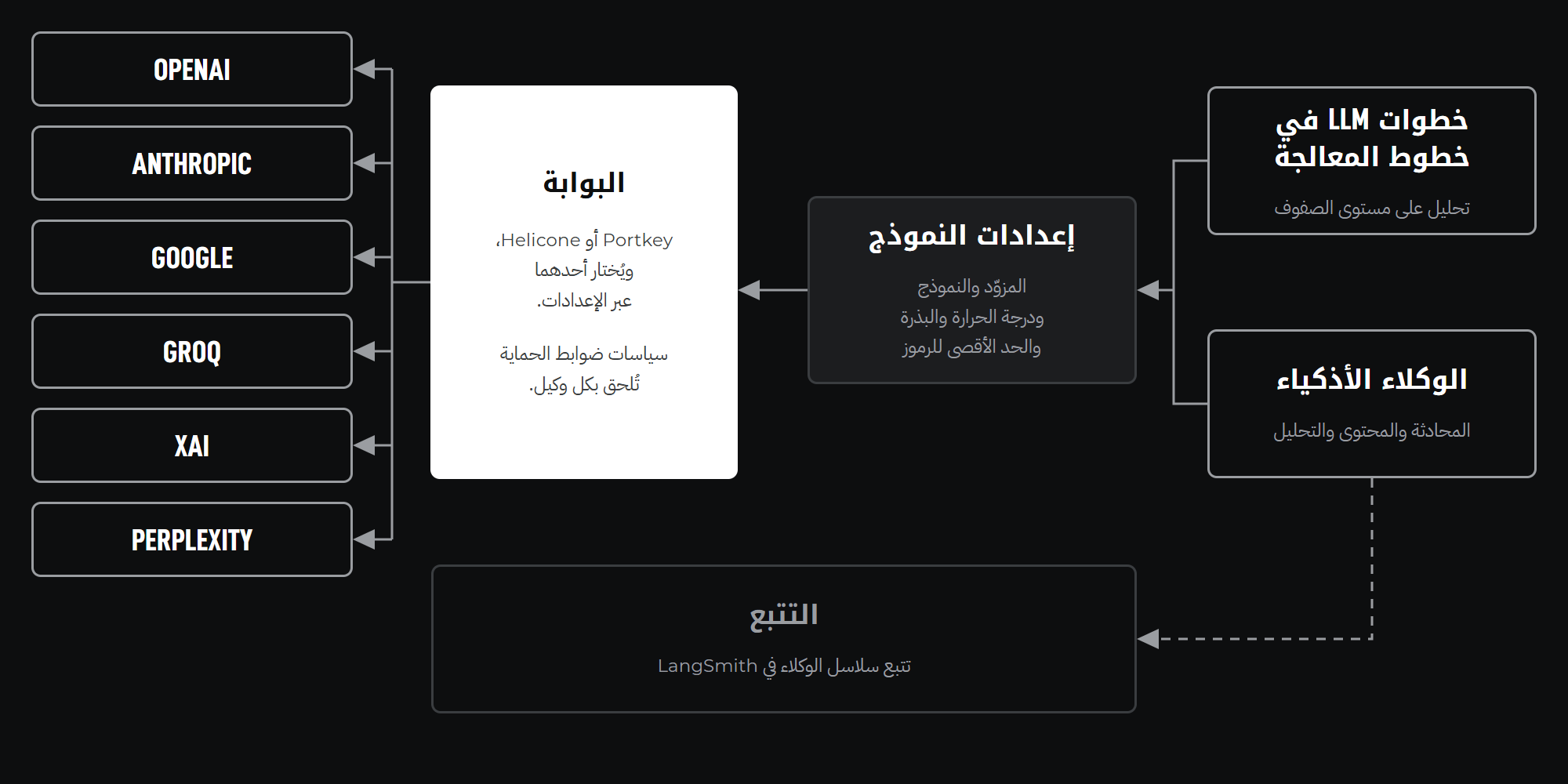 نظرة عامة على البنية المعمارية