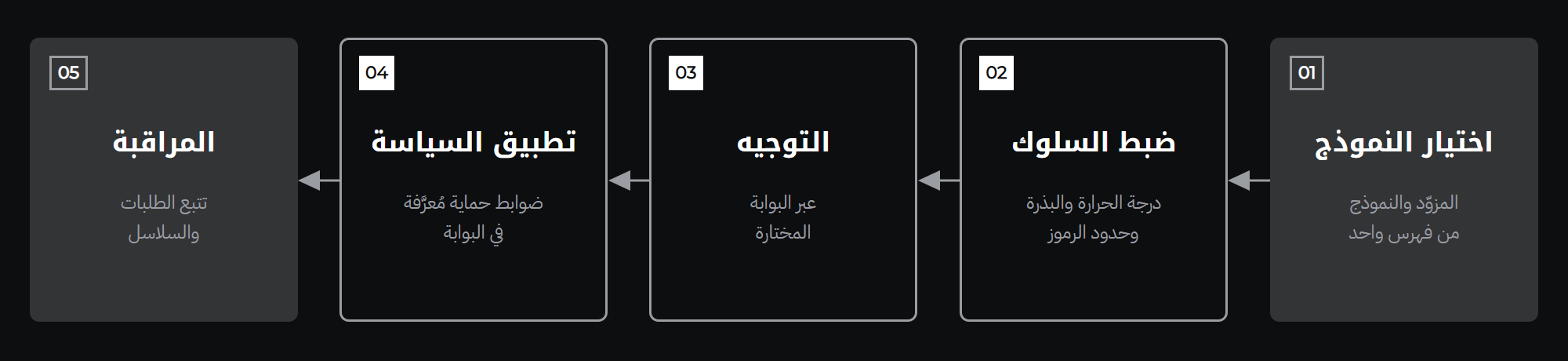 طريقة العمل خطوةً بخطوة