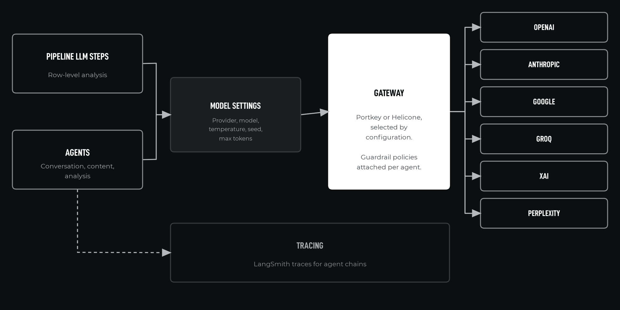 Architecture overview