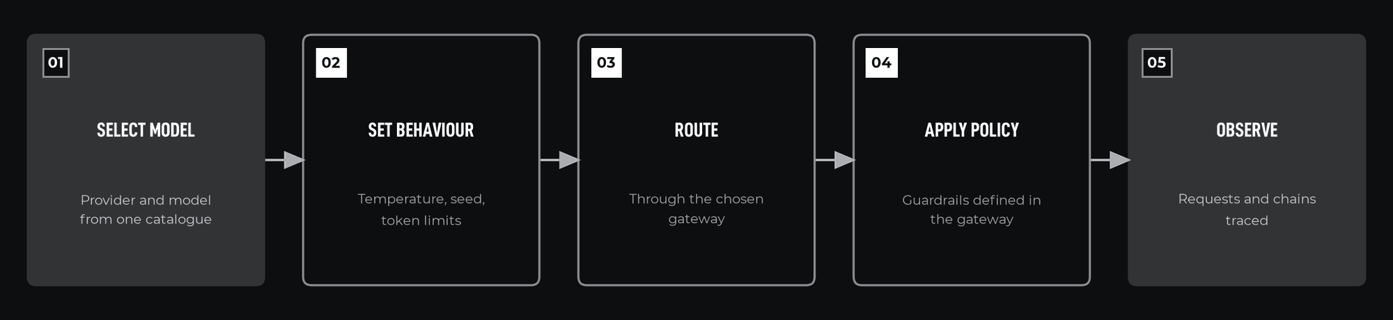 How it works, step by step