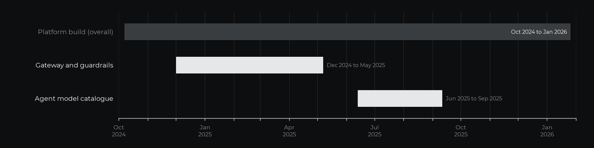 Delivery timeline from the project history, against the overall platform build