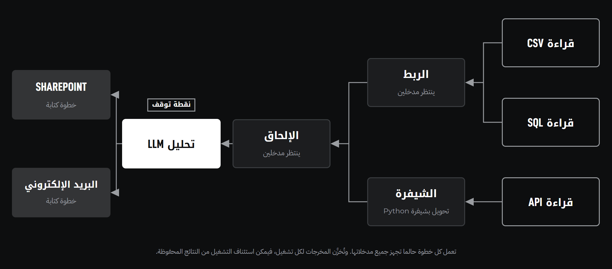 نظرة عامة على البنية المعمارية