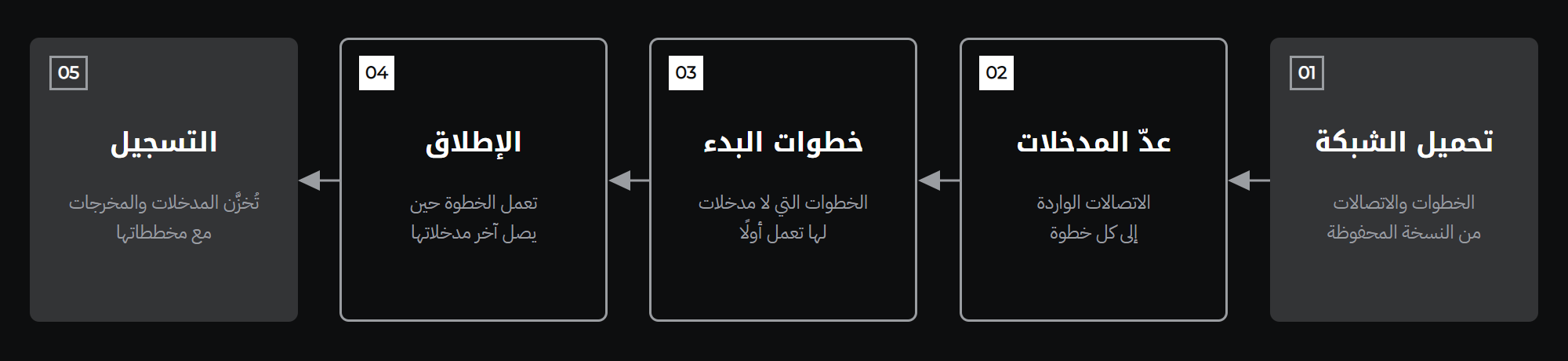 طريقة العمل خطوةً بخطوة