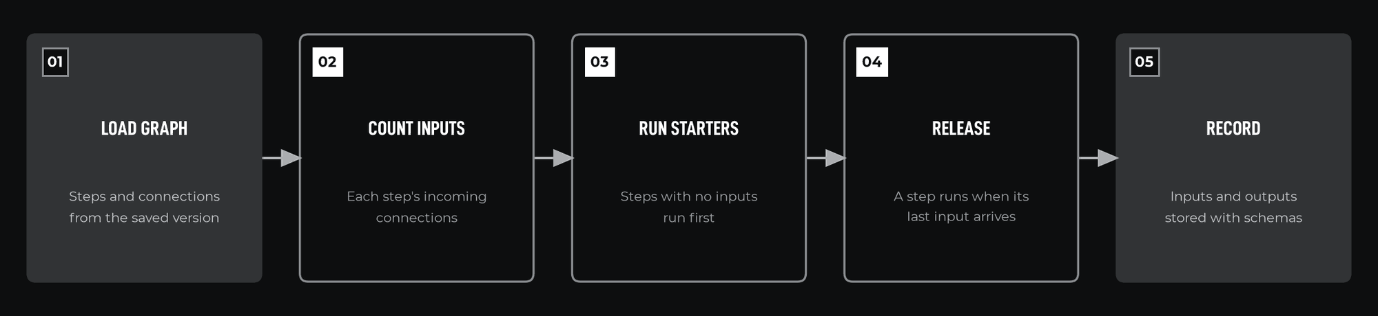 How it works, step by step