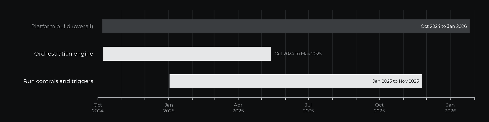 Delivery timeline from the project history, against the overall platform build