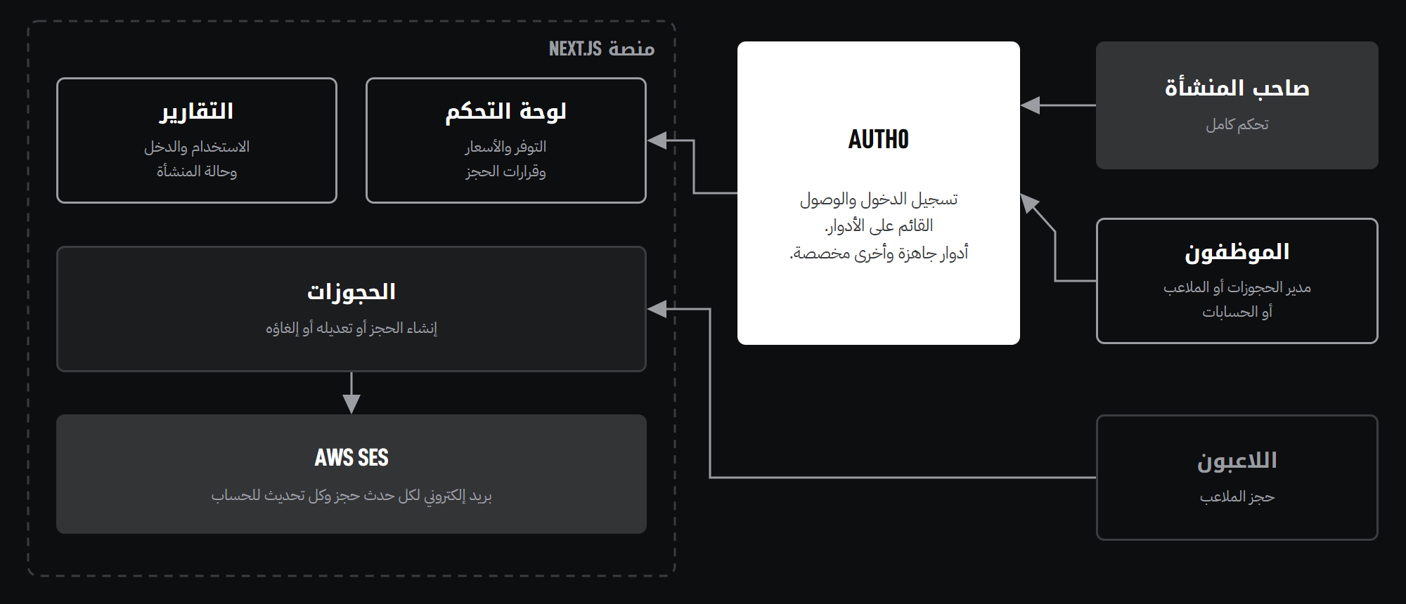 نظرة عامة على المنصة