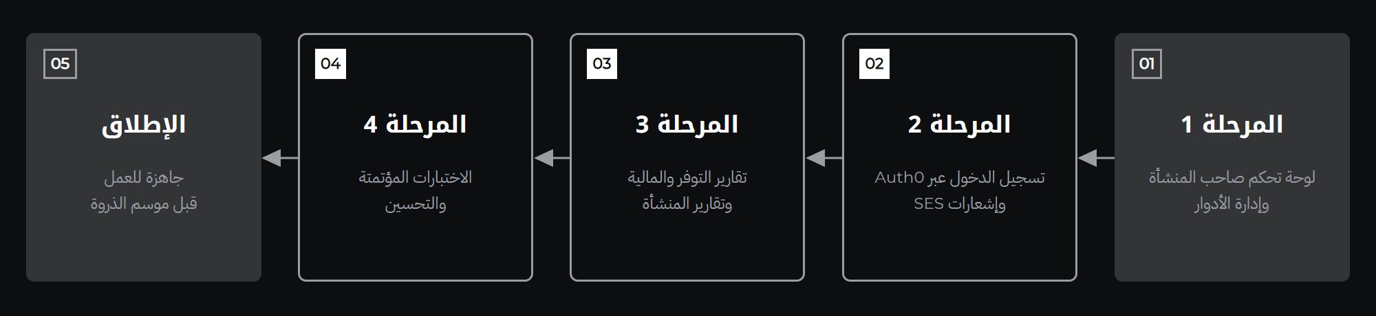 مراحل التسليم على مدى أربعة أشهر