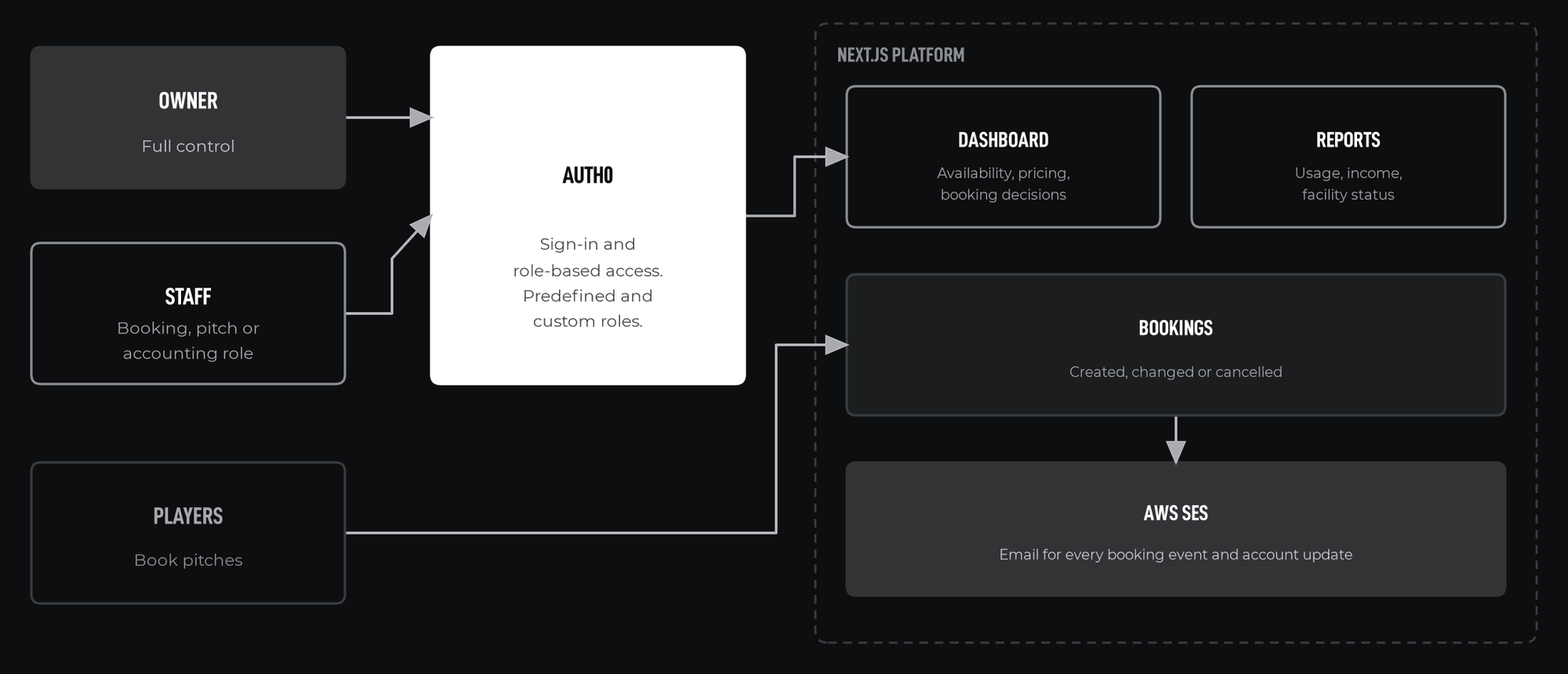 Platform overview