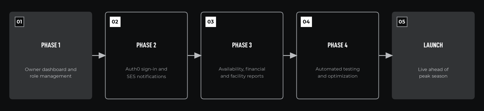 Delivery phases over four months