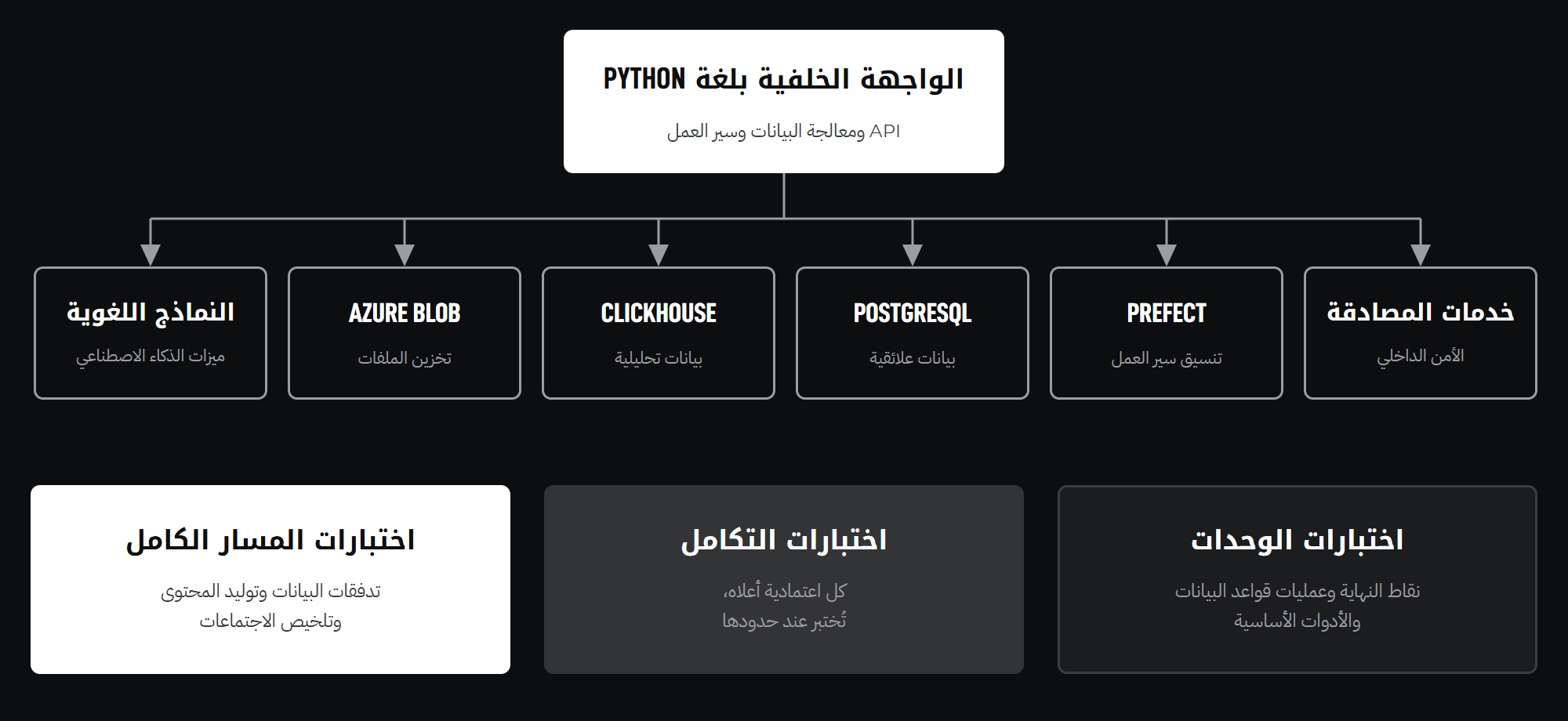 الواجهة الخلفية والاعتماديات التي تغطيها كل طبقة اختبار